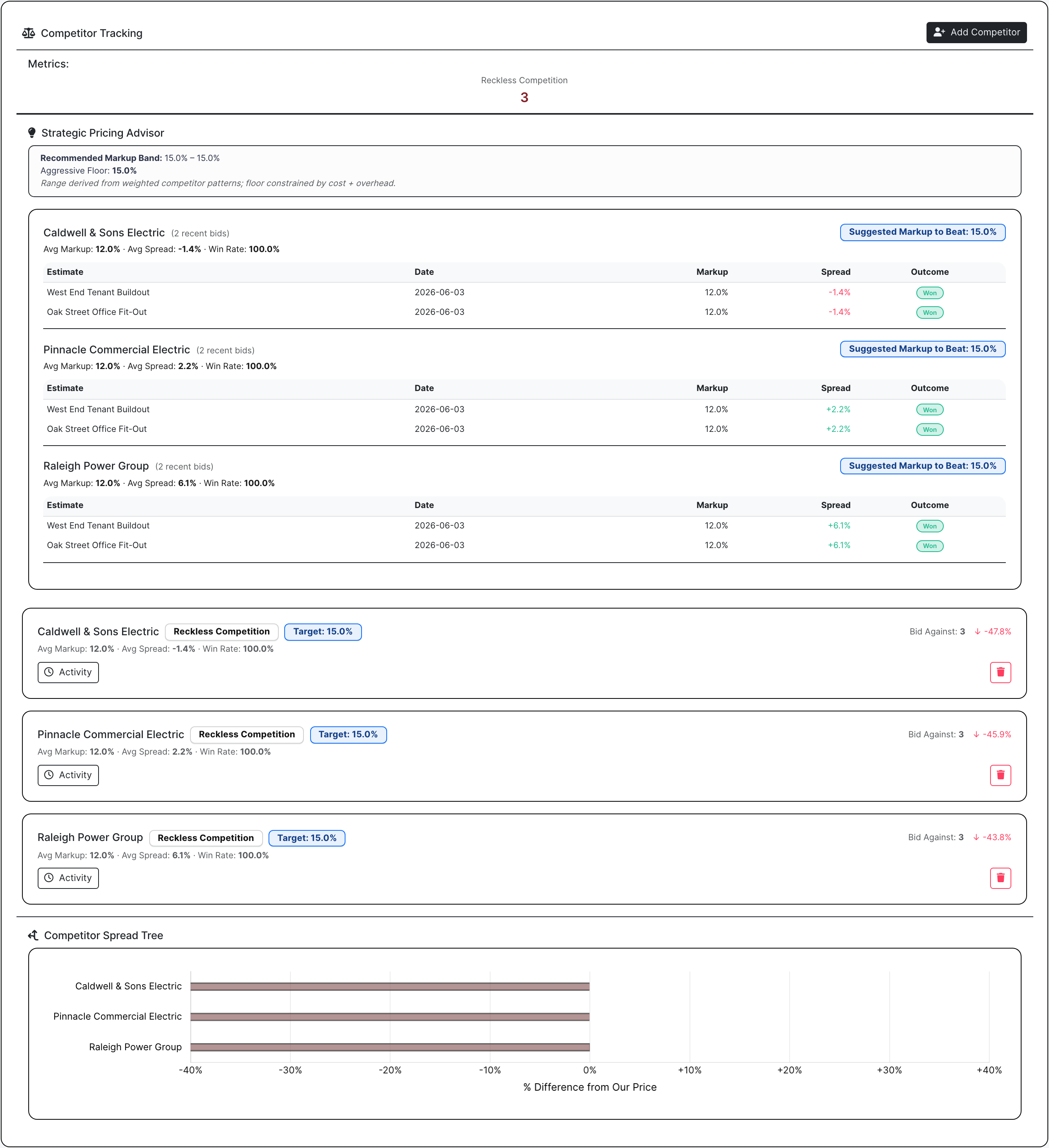 Estimate competitor tracking